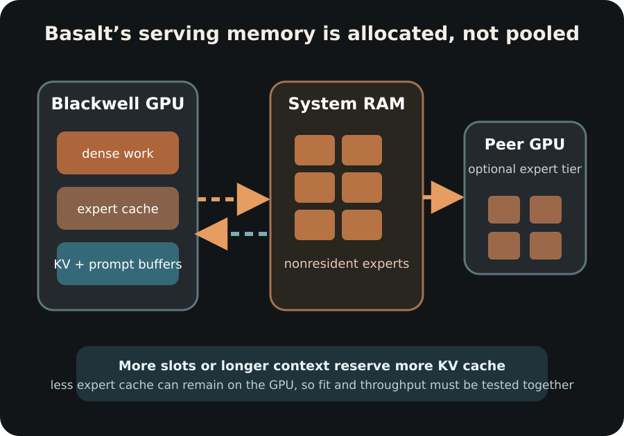 Dense work, expert cache, KV cache and prompt buffers share the main Blackwell GPU while nonresident experts remain in system RAM and an optional peer GPU.