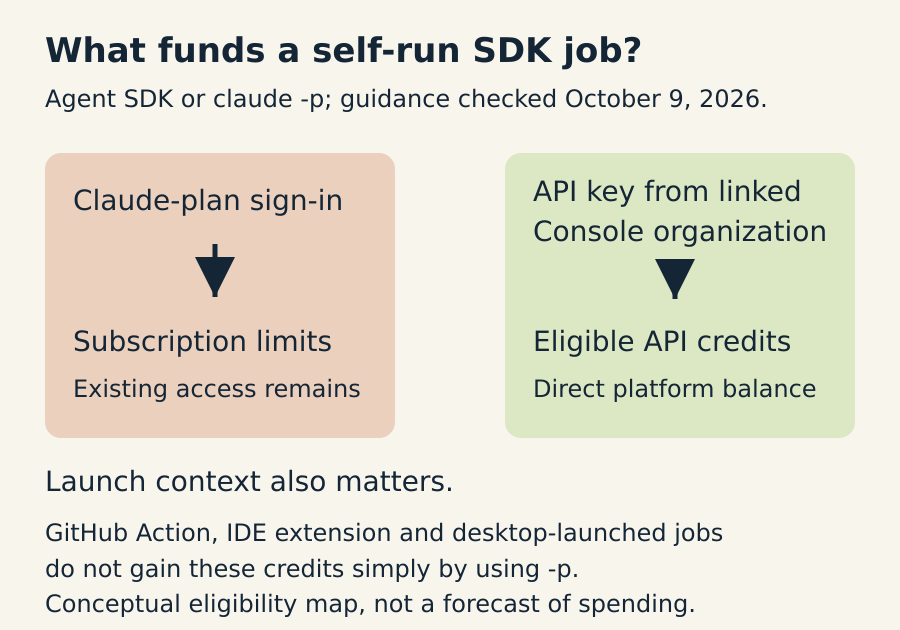 Self-run Agent SDK or claude -p with Claude-plan sign-in consumes subscription limits; an eligible API key from a linked Console organization consumes API credits. GitHub Action, IDE and desktop launch contexts have separate eligibility rules.