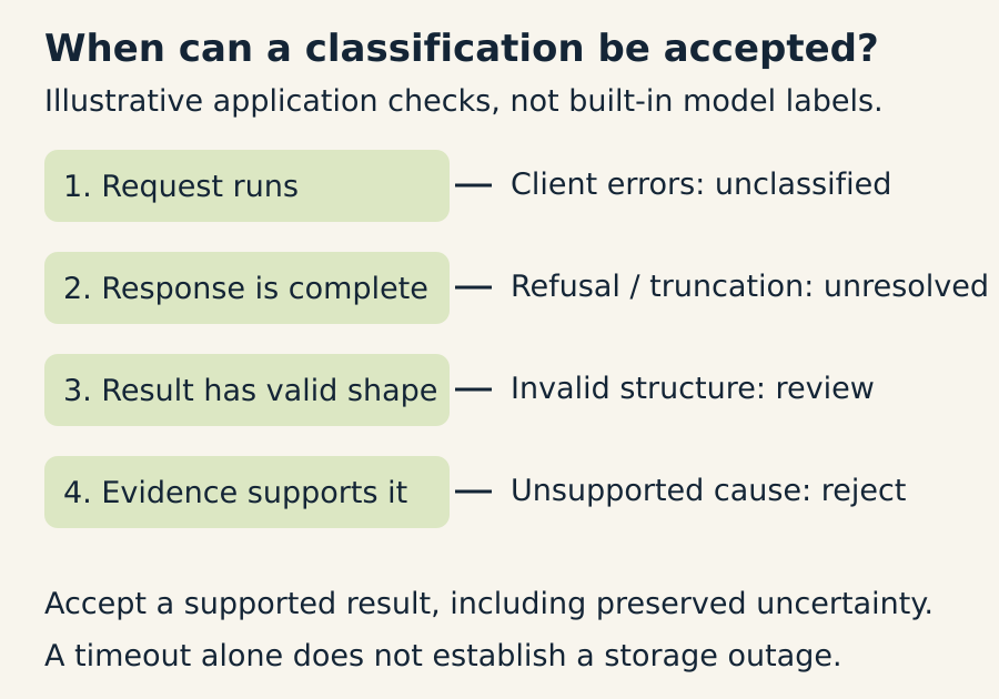 Four proposed application checks separate request success, complete response, valid shape and evidence support. Client errors, refusal, truncation, invalid structure and unsupported causes remain unclassified, unresolved or rejected.
