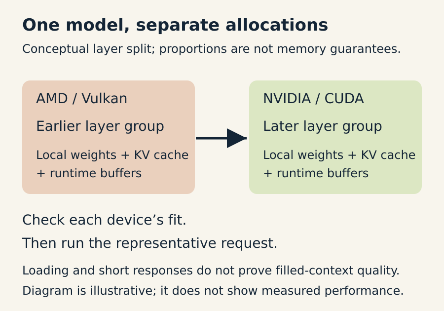 One model has earlier layers on AMD Vulkan and later layers on NVIDIA CUDA. Each device retains its own weights, KV cache and runtime buffer allocations. Check each fit before testing the representative request.