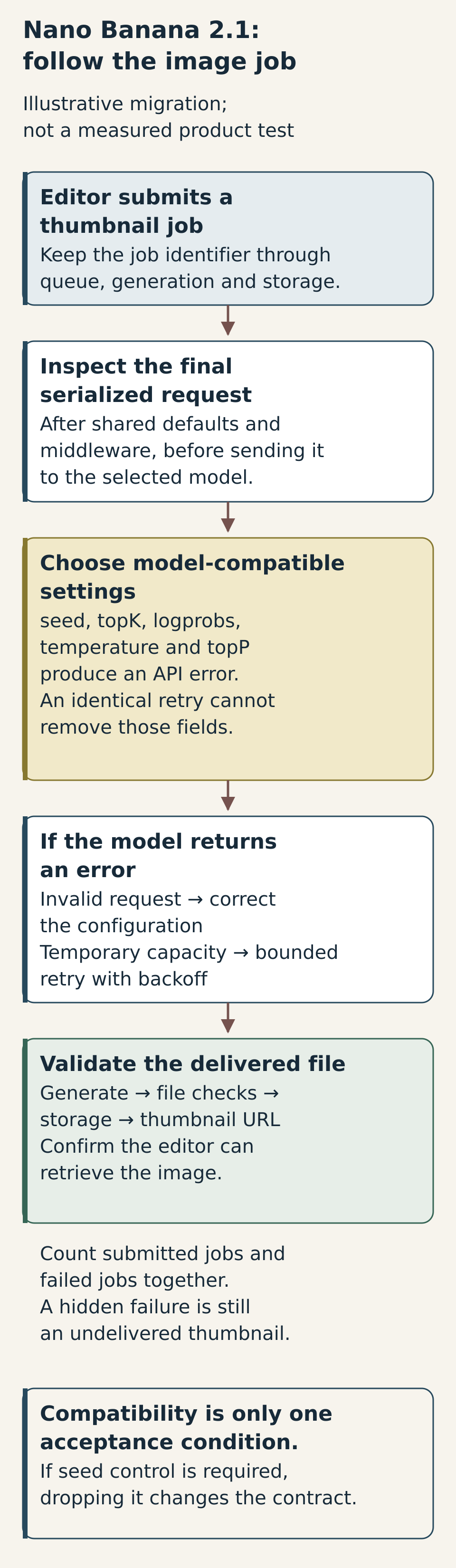 Illustrative thumbnail service follows a submitted job through request inspection, compatible settings, error-handling choices and delivered-file checks. The job identifier connects queue, generation and storage. Submitted jobs remain visible, and required seed control is a separate compatibility condition.