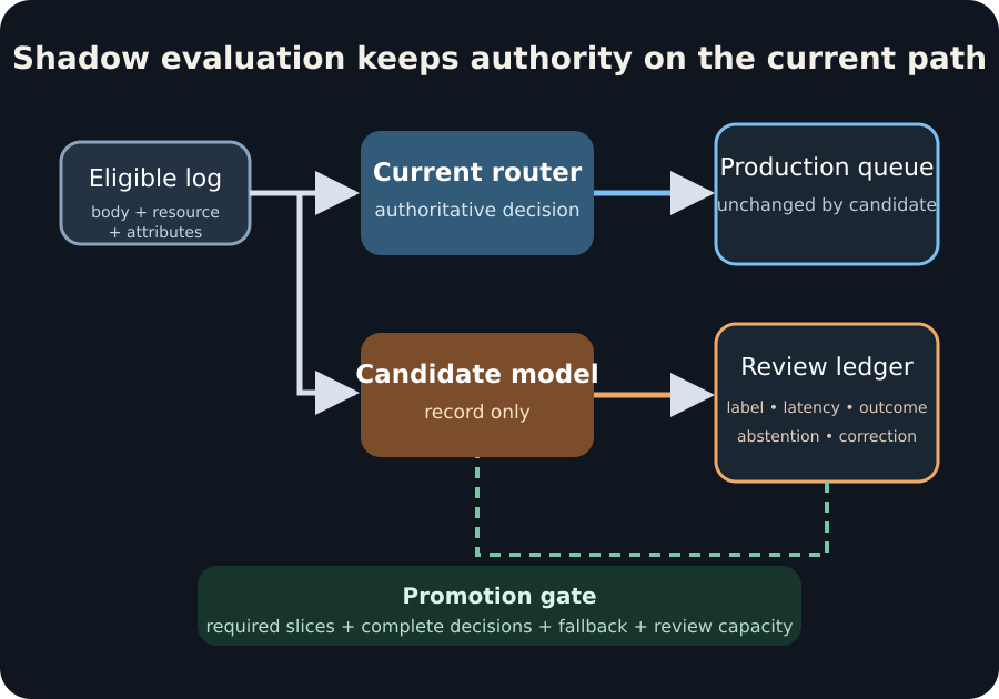 The same eligible log reaches an authoritative current router and a non-authoritative candidate. Candidate labels, latency, abstentions and corrections enter a review ledger before promotion.